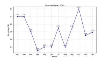 تراجع جديد.. معدل التضخم في دبي ينخفض إلى 2.8% بنهاية العام الماضي